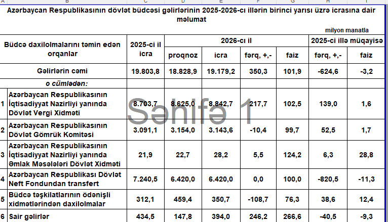 Maliyyə Nazirliyi büdcə proqnozunu yenilədi: ilin sonunda kəsir 1,5 milyard manata düşə bilər
