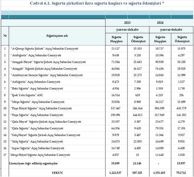 Ötən il Azərbaycanın sığorta şirkətləri 1,4 milyard manata yaxın haqq hesablayıblar - 11% ARTIM