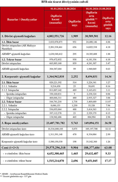 Bakı Fond Birjası 7 aylıq əməliyyatların həcmini açıqladı - 2,3 DƏFƏ ARTIB