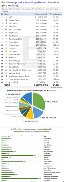 İpoteka kreditləri: həcm, bazar payı və illik dinamikasına görə RENKİNQİ (01.01.2024)