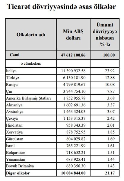 Azərbaycanın ən çox mal aldığı və satdığı ölkələr - SİYAHI