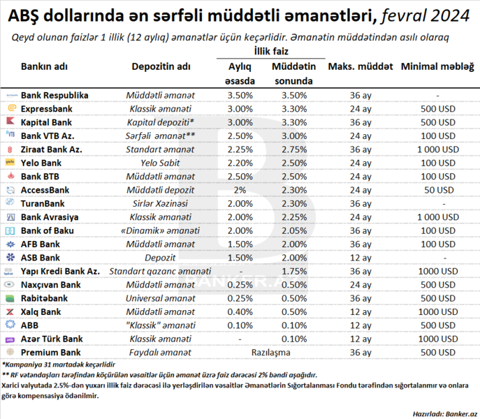 Ən sərfəli ABŞ dolları depozitləri hansı bankdadır? (2024, fevral)