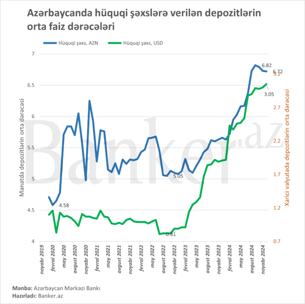 Azərbaycanda əhali və şirkətin depozitlərini artıq yüksəlməkdədir