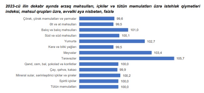 Azərbaycanda inflyasiya açıqlandı