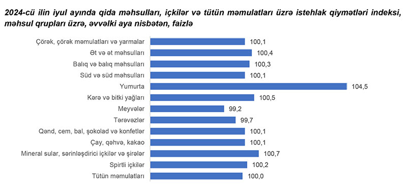 Azərbaycanda ət, yağ və yumurta bahalaşıb