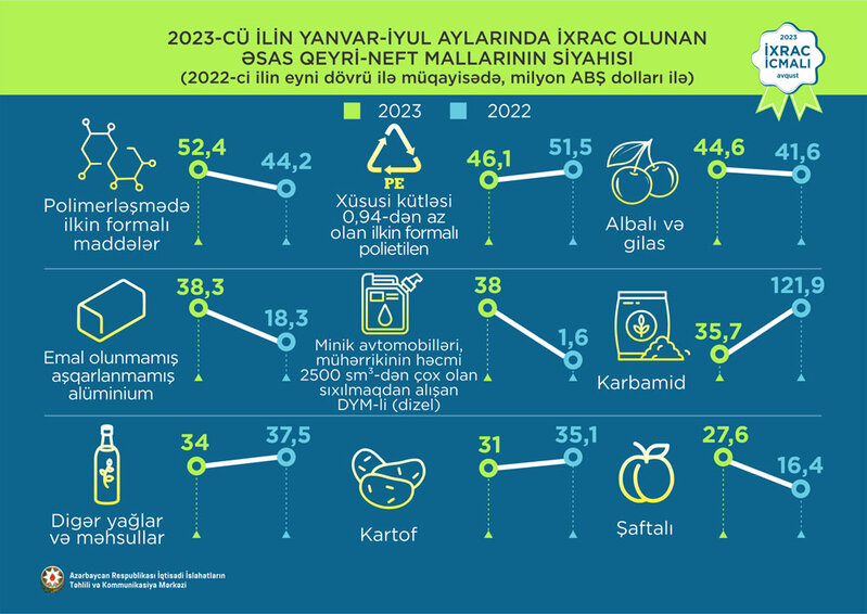 Elektrik enerjisi 1-ci, pomidor 2-ci və mahlıc 3-cü olub - QEYRİ-NEFT İXRACINDA SON VƏZİYYƏT