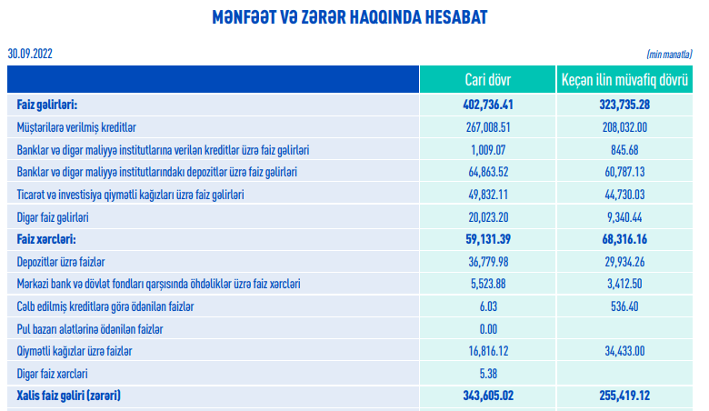 ABB ilin ilk üç rübündə 210 milyon manat xalis mənfəət əldə edib