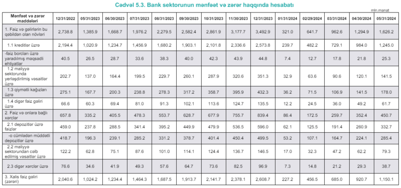 Azərbaycan bankları beş aya 520 mln. manat xalis mənfəət əldə edib