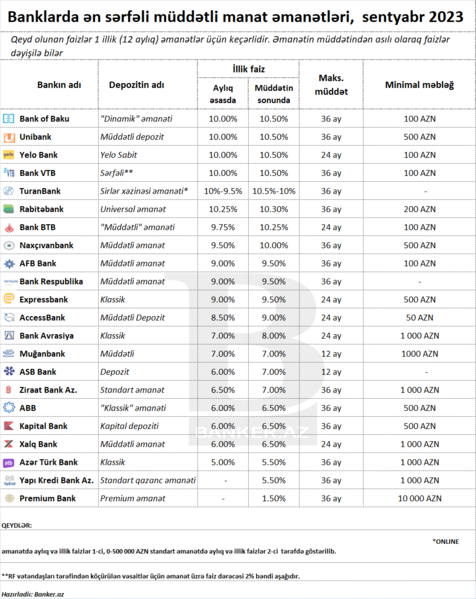 Banklarda ən sərfəli müddətli manat əmanətləri [sentyabr 2023]