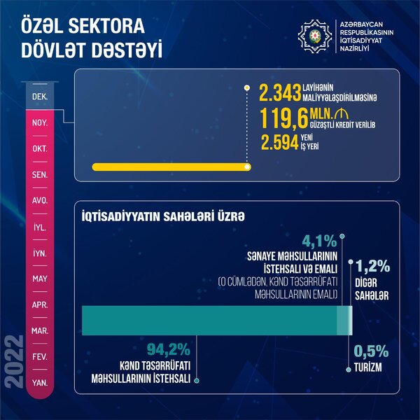 Sahibkarlara bu il verilən güzəştli kreditlərin həcmi - AÇIQLANIB