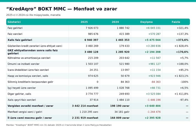 Bu BOKT-un aktivləri 5 dəfədən çox artıb, zərərdən mənfəətə keçib