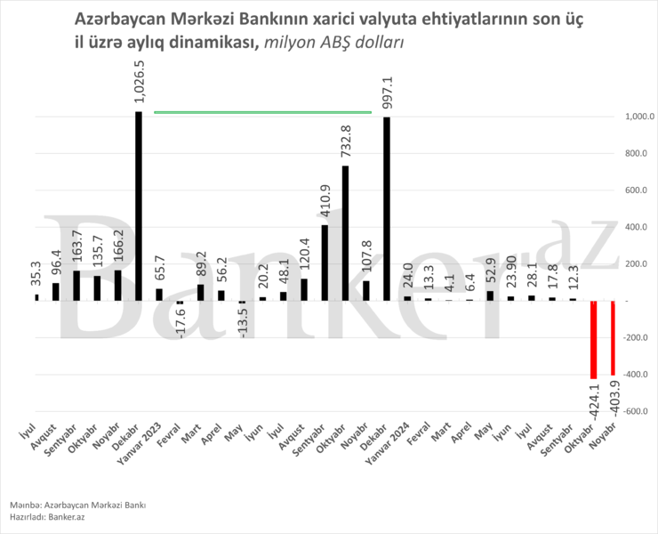 Mərkəzi Bank dekabrda 