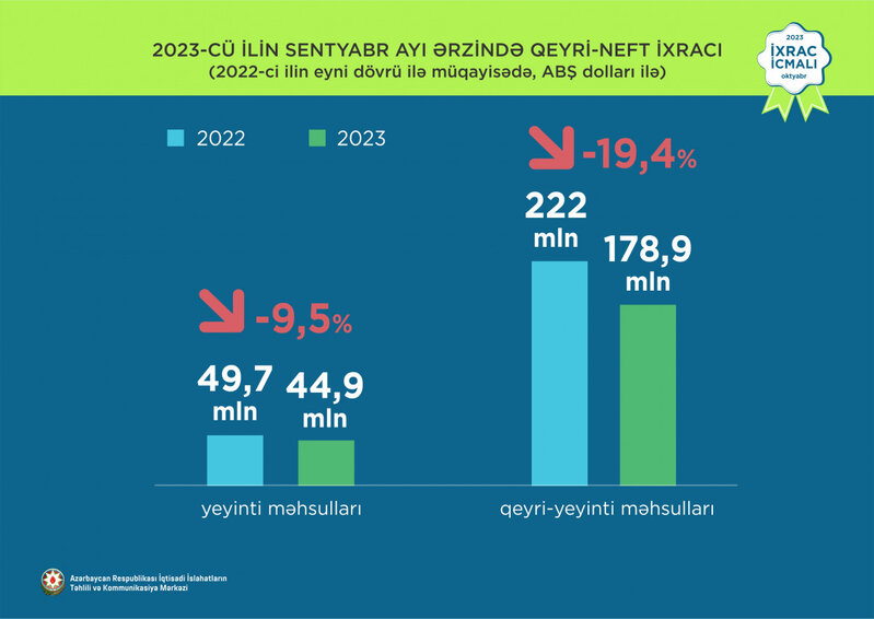 Elektrik enerjisi 1-ci, pomidor 2-ci, qızıl 3-cü olub - İXRAC İCMALI AÇIQLANDI