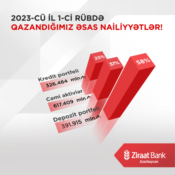 Ziraat Bank Azərbaycan 2023-cü ilin I rübünə dair maliyyə hesabatını açıqladı