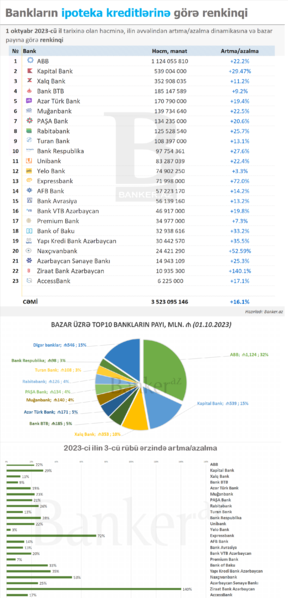Bankların ipoteka kreditləri: həcm, bazar payı, dinamikası – renkinq (01.10.2023)