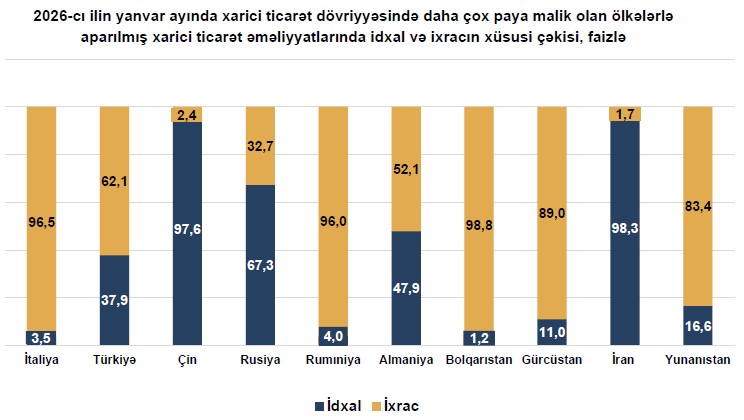 Azərbaycandan qeyri neft-qaz məhsullarının ixracı real ifadədə 20,7 faiz azalıb