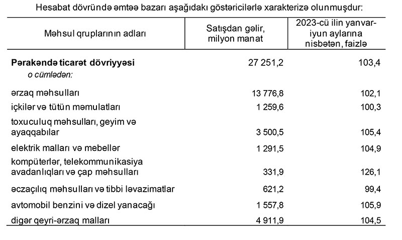 Azərbaycanda yarımillik pərakəndə ticarət dövriyyəsi - 27,2 MİLYARD MANAT