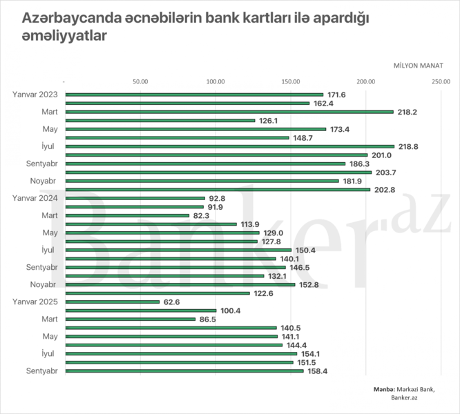 Əcnəbilər bu ilin ilk 3 rübündə bank kartları ilə 1.14 mlrd. manat xərcləyiblər – artım