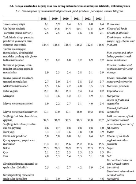 Azərbaycanda ərzaq məhsullarının adambaşına istehlakı barədə məlumatlar açıqlandı