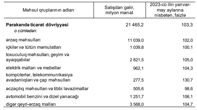 Əhalinin bir nəfəri orta hesabla ayda 421,3 manatlıq mallar alıb