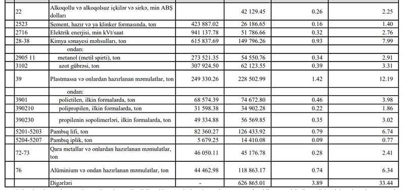 Azərbaycanın xam neft ixracından gəlirində böyük azalma