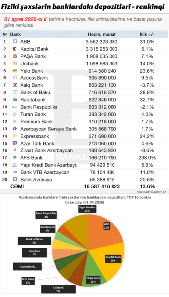 Əhali depozitlərini ən çox hansı banklarda yerləşdirir? – RENKİNQ (01.04.2026)