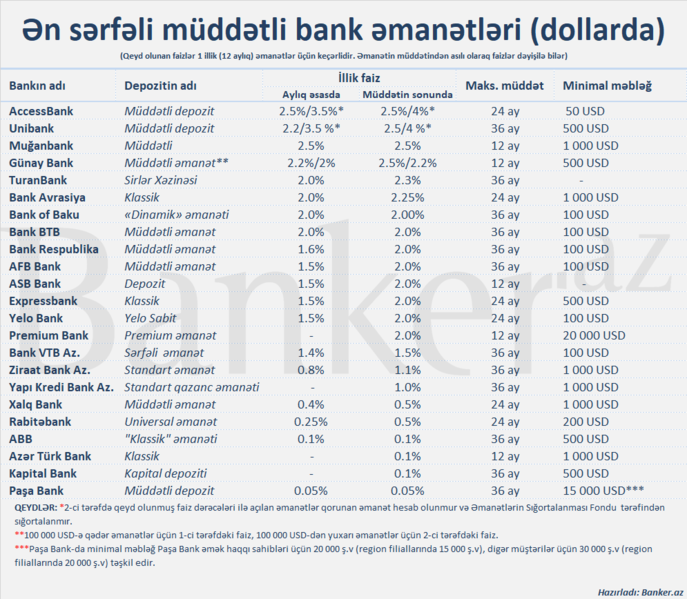 Banklar dollar depozitini hansı şərtlərlə təklif edir? – Oktyabr 2022