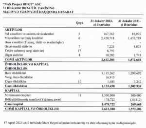 Məmməd Quliyevin ötən il 1 mln. qoyduğu BOKT biznesi xalis mənfəətə keçib