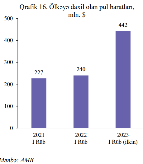 2023-cü ilin ilk rübündə Azərbaycandakı fiziki şəxslərə 2.1 mln. pul köçürülüb