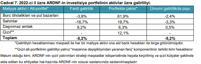 Dövlət Neft Fondu aktivlərinin idarəolunmasından ötən il .5 mlrd. zərər edib, lakin…