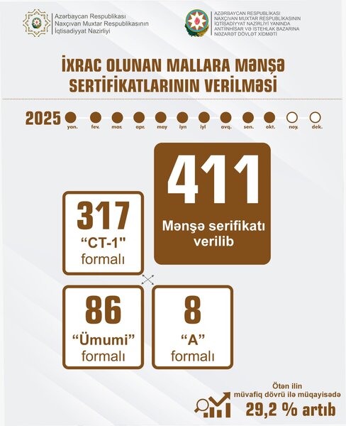Naxçıvanda ixrac potensialı artıb