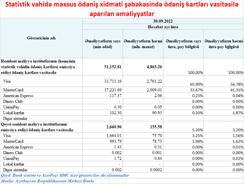 Azərbaycanda hansı bank kartlar ödənişdə daha çox istifadə olunub? – SİYAHI