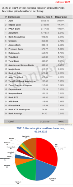 Depozit portfelinə görə bankların renkinqi – 01.10.2022