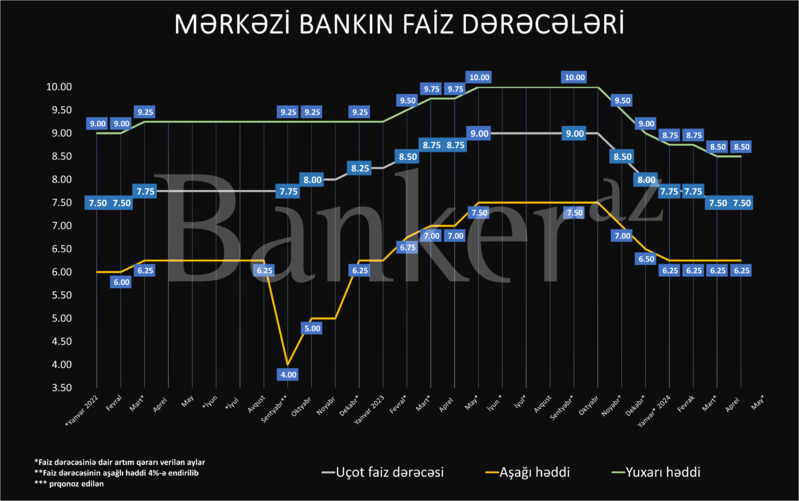 Mərkəzi Bank bu həftə faiz qərarını verir