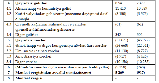 AccessBank III rübü xalis mənfəətlə başa vurub