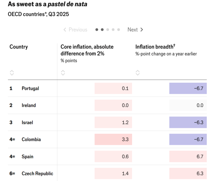 2025-ci ildə hansı iqtisadiyyat daha yaxşı nəticə göstərib?
