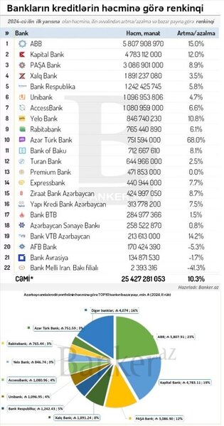 Bankların kredit portfeli: həcm, dinamika və bazar payı (01.07.2024)