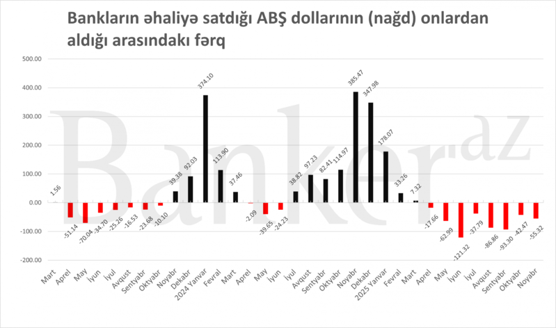 Bankların əhalidən aldığı nağd dollar satışı 0 mln. üstələyir