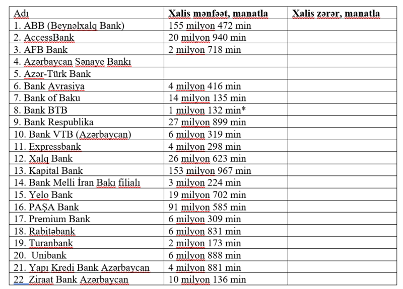 20 bank xalis mənfəət açıqladı - SİYAHI