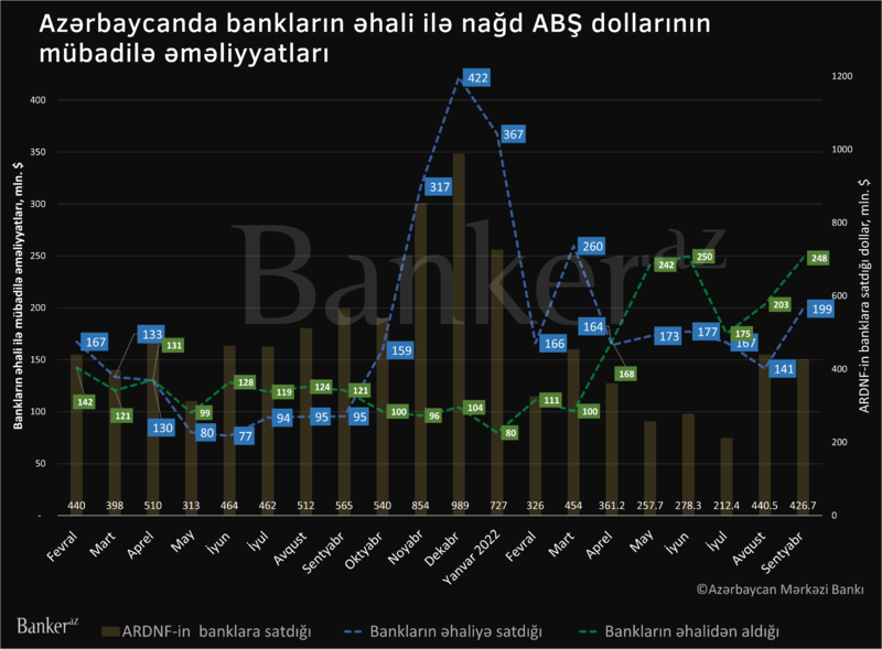 Əhalinin nağd uploads/news/1313131312.png.6 mlrd.-nı banklarda manata dəyişib – Yastıq altından banklara valyuta axını
