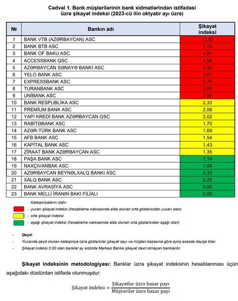 Mərkəzi Bank ən çox, orta və aşağı şikayət olan bankların adlarını açıqladı - SİYAHI