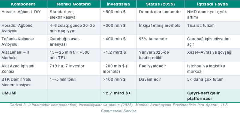 Zəngazur Dəhlizi: Azərbaycan  üçün İqtisadi Gələcəyi