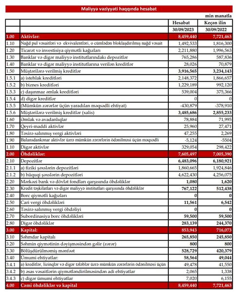 Kapital Bank 2023-cü ilin III rübünün nəticələrini elan edib