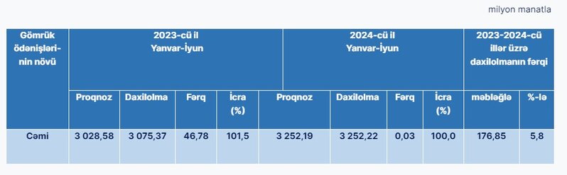 Gömrük planı 100 faiz icra edib