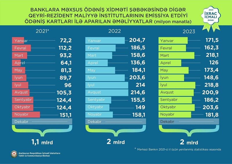 Turistlər bank kartları ilə Azərbaycanda 11 aya ₼2 mlrd. əməliyyat aparıblar