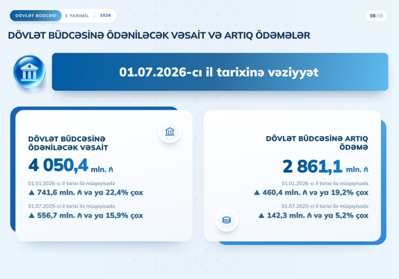 Dövlət büdcəsinə ödəniləcək vəsait 4 milyard manatı keçib – Artıq ödəmələr də yüksəlib