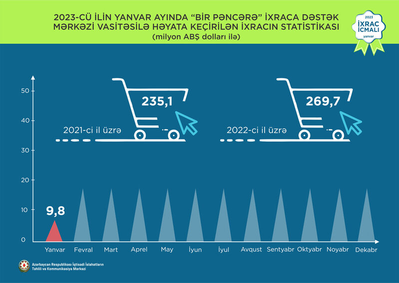 İxrac icmalının yanvar sayı təqdim olunub