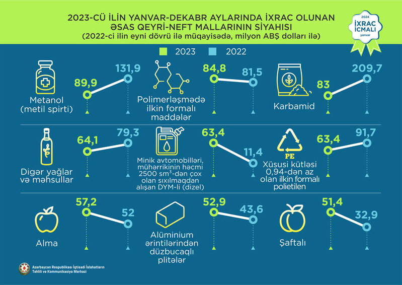 Elektrik enerjisi 1-ci, qızıl 2-ci, pomidor 3-cü olub - 