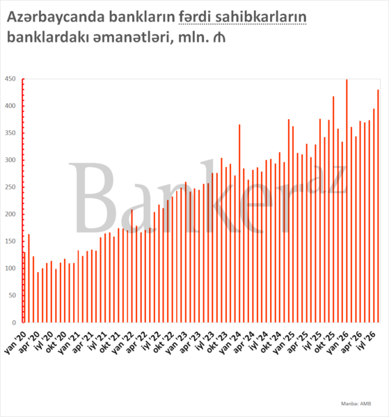 Azərbaycanda fərdi sahibkarların banklardakı vəsaitləri 26% artıb