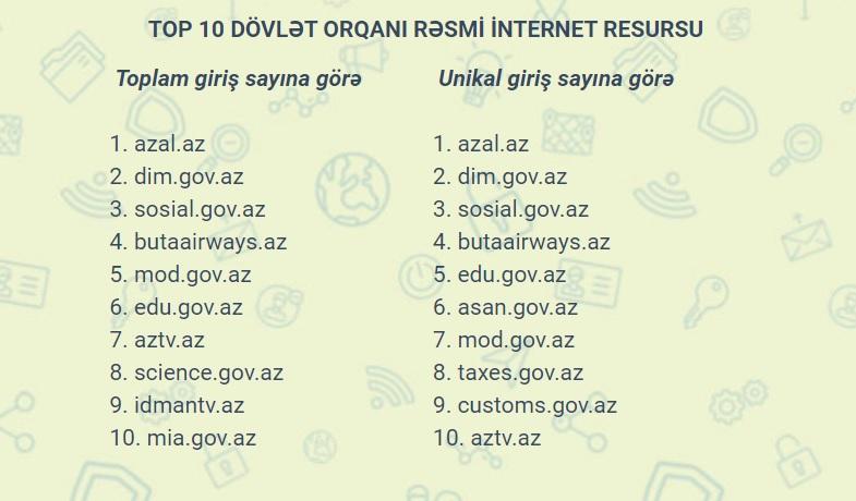 Azərbaycanda ən çox ziyarət olunan dövlət saytları açıqlandı